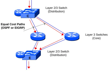 Figure 5: Cisco Redundancy/Resilience in the Core Layer