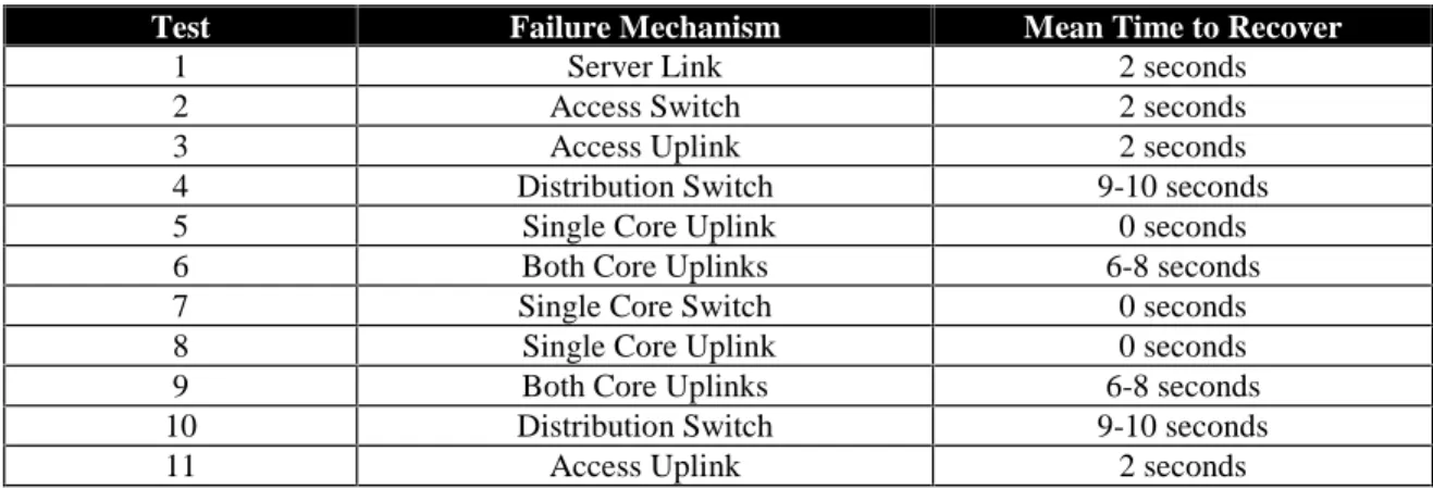 Table 1: Summary of Test Results