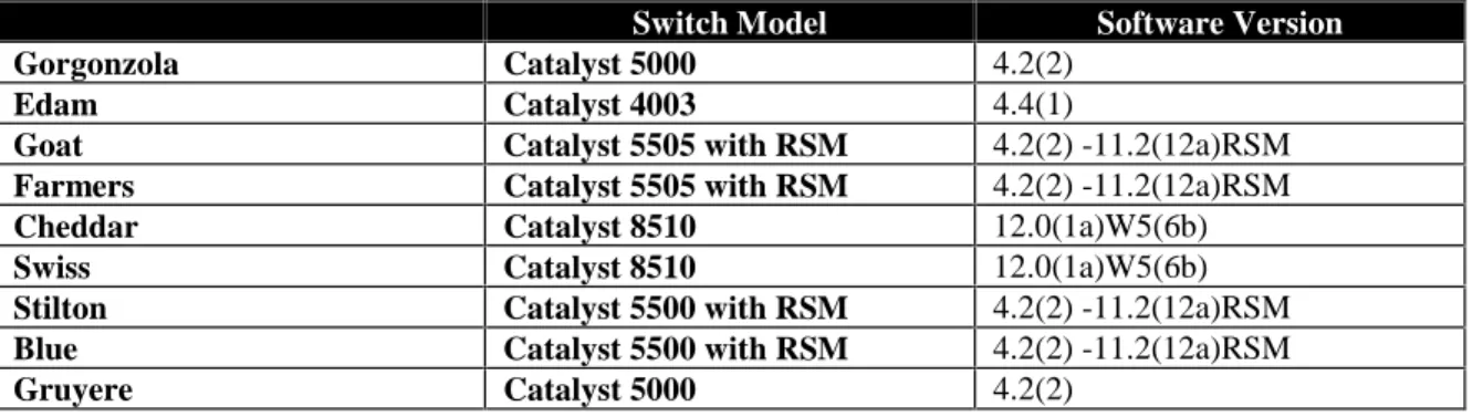 Figure A1: Software versions of Catalyst Switches