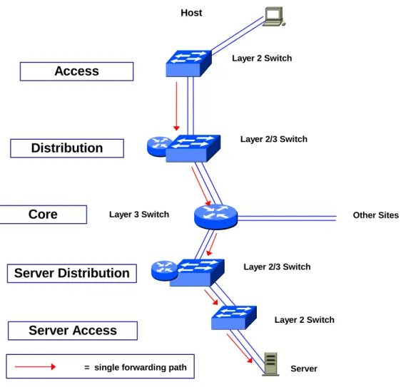 Figure 1: Campus Network with Fault Tolerant Devices and Single Points of Failure