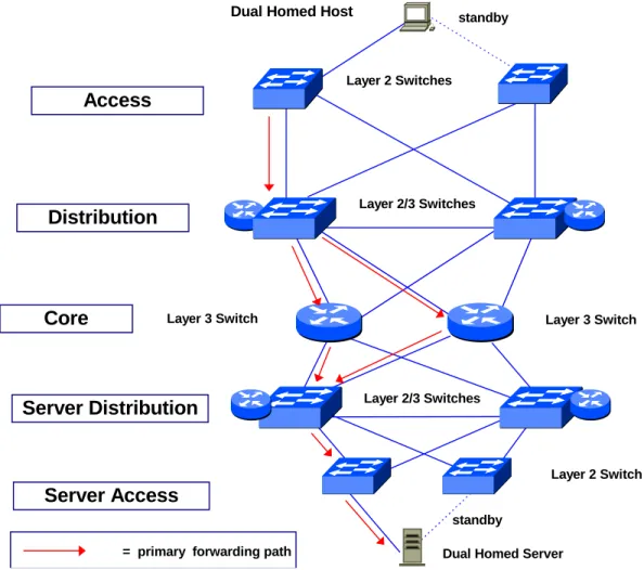 Figure 2: Redundant Campus Network with No Single Points of Failure