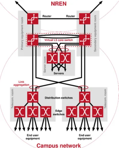 Figure 4 illustrates a design using virtual core  switches. 