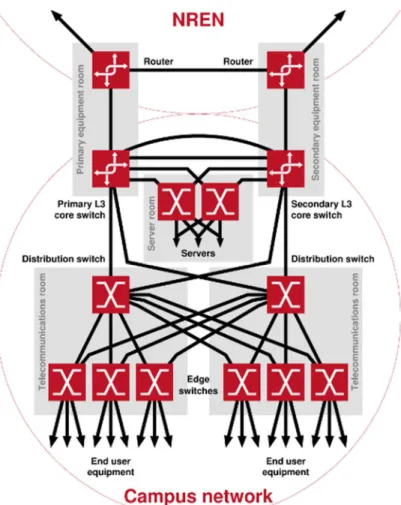Figure 2 shows an example of a fully redundant  model with two separate equipment rooms, a  dedicated server room and redundant fibre paths to  all telecommunications rooms