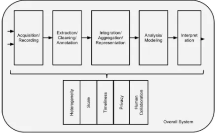 Fig. 1 The Big Data Analysis Pipeline System with major 
