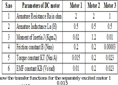 Table 1 separately excited Dc motor parameters [9]  