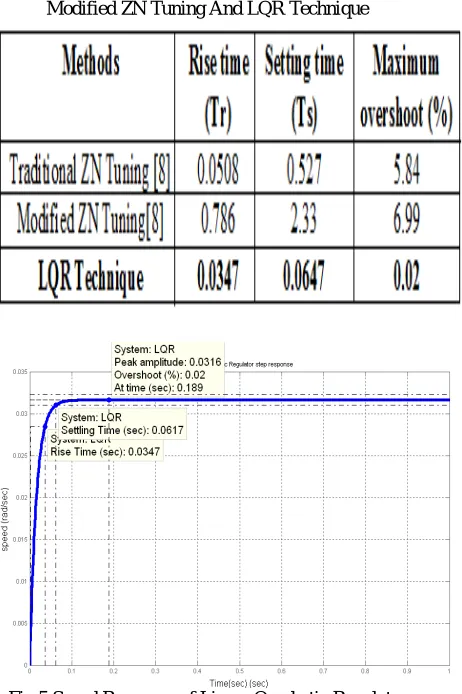 Fig 5 Speed Response of Linear Quadratic Regulator Controller 