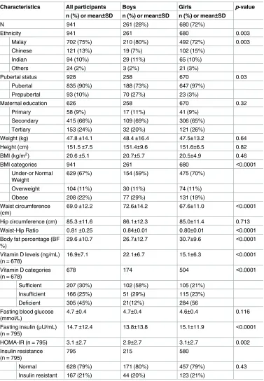 Table 1. Demographic, anthropometric and clinical profiles of thirteen-year old Malaysian adoles-cents in comparing boys and girls.