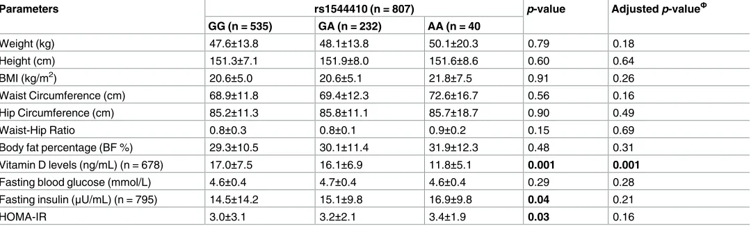 Table 3. Association between VDR BsmI and risk of vitamin D deficiency in Malaysian adolescents presented as OR (unadjusted and adjusted)with 95% CI.