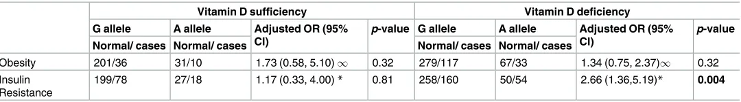 Table 6. Risk of vitamin D deficiency, obesity and insulin resistance with A allele of VDR BsmI compared to G allele in Malaysian Adolescent Popu-lation presented as OR (unadjusted and adjusted) with 95% CI.