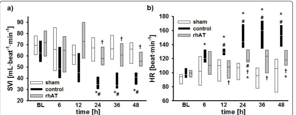 Figure 1 Stroke volume index (a) and heart rate (b). *P < 0.05 vs. baseline; #P < 0.05 vs