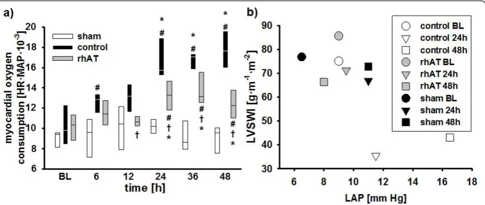 Figure 2 Myocardial oxygen consumption (a) and left ventricular contractility (b). Data are represented as box plots with median andinterquartile range (25th; 75th) (a) or median (b); n = 6 per group