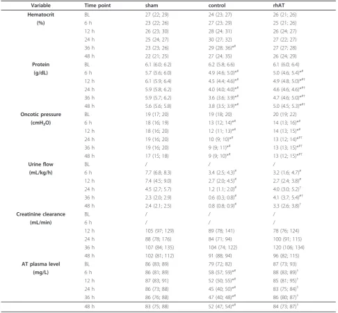 Table 2 Hematocrit, plasma protein concentration, oncotic pressure, urine flow, creatinine clearance and antithrombinplasma levels