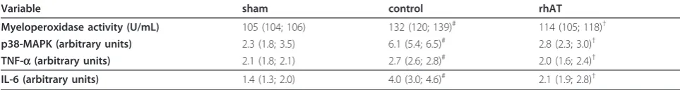 Figure 3 Cumulative net fluid balance (a) and concentration of NOx in the plasma (b)vs
