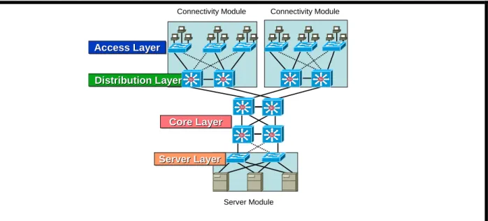 Fig 1 below shows the recommended modular design for larger organisations.   Distribution LayerDistribution LayerDistribution Layer Core LayerCore LayerCore Layer Server LayerServer LayerServer LayerAccess LayerAccess LayerAccess Layer SiSi Si SiSiSiSiSi S