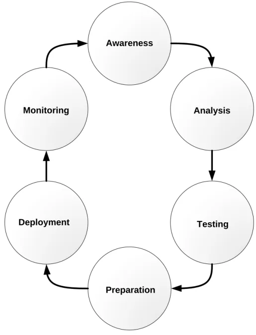 Figure 1 – A Typical Patch Management Process 