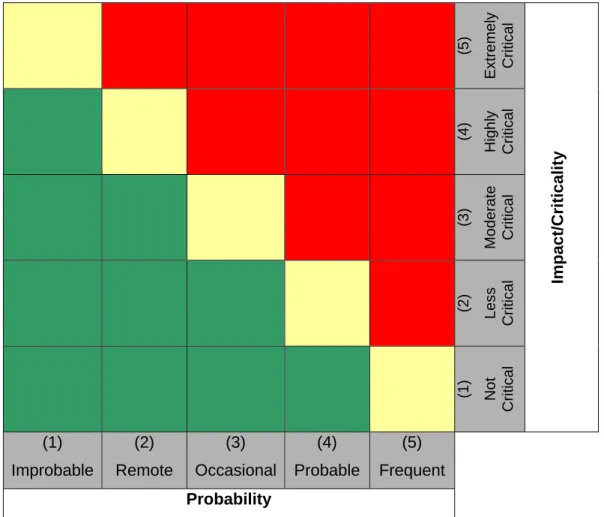 Figure 2 – An example of a Vulnerability Assessment Scoring Matrix 