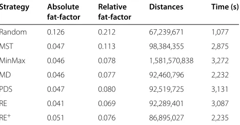 Table 2 Measures regarding the tree constructions for theCOPhIR experiments