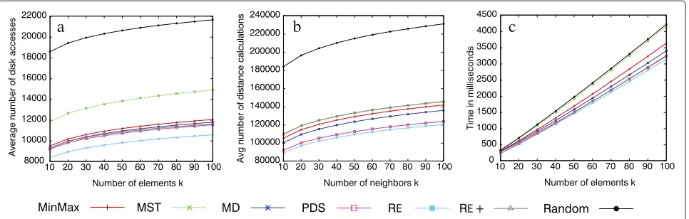 Figure 9 Nearest neighbor queries, COPhIR dataset with 1 million elements. (a) Disk accesses