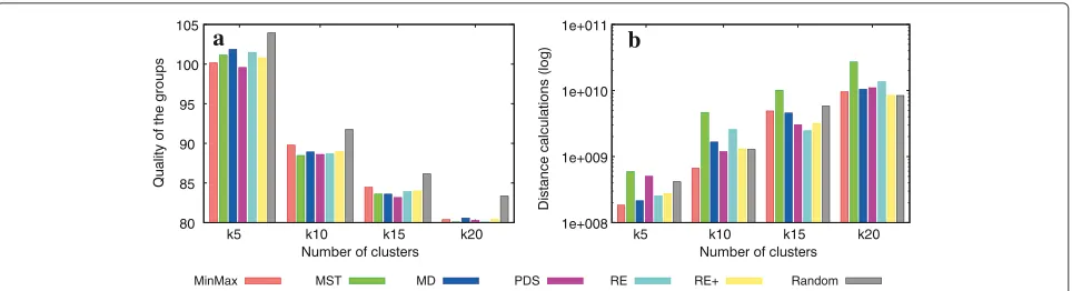 Figure 11 Graphs of the analysis of data clustering for the S500E64D. (a) Quality of the groups