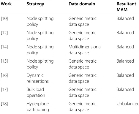 Table 1 Optimization strategies for efficient MAMconstruction