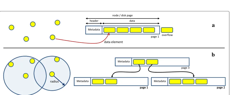 Figure 1 Illustration of a metric access method structure. (a) The insertion of an element in the root page caused overflow