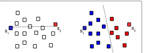 Figure 3 New split strategy where node is split based on ahyperplane. Elements s1 and s2 are the selected representatives.Blue and red elements represent different groups.