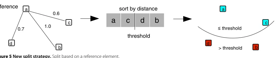 Figure 4 New split strategy. MST split based on the sum ofdistances obtained during traversal