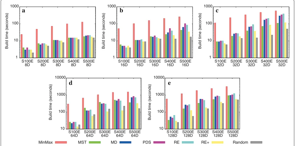 Figure 7 Overlap analysis.(d) (a-e) The relative fat-factors for each split strategy. Graphs (a) 8 dimensions; (b) 16 dimensions, (c) 32 dimensions, 64 dimensions, and (e) 128 dimensions.