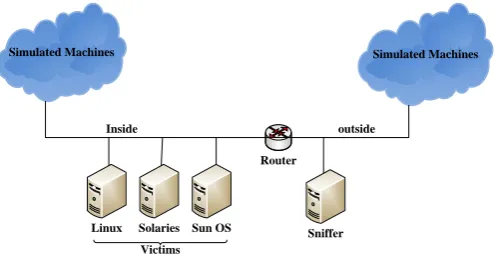 Fig. 1 DARPA LAN setup, simulating a typical U.S. Air Force LAN [65] 