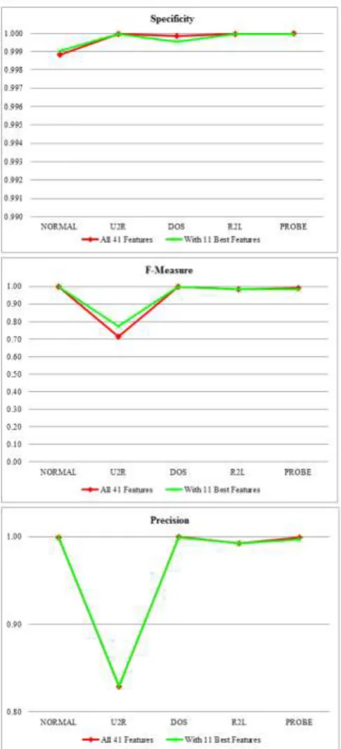 Fig. 2-b Comparison between different performance measures using the best 11-features set and 41-features set 