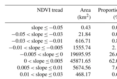 Table 1. NDVI variance linear regression trend line analysis ofchanges in upper reach of Han River Basin from 2000 to 2016.