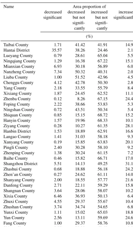 Table 3. NDVI change evaluation of every counties and district inupper reach of Han River Basin from 2000 to 2016.