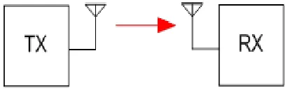 Figure 1 Wireless communication System 