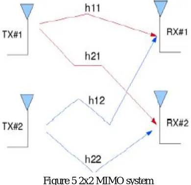 Figure 6 nxn MIMO System 