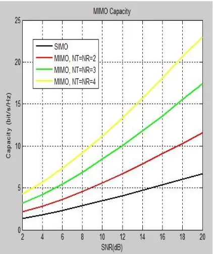 Figure 7 MISO System capacity for 2x1 ad 3x1 