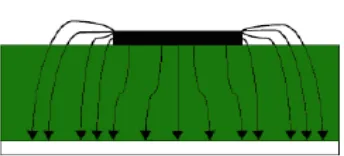 Figure 3, typical electric field lines are shown 4. This is a nonhomogeneous line of two dielectrics; typically the substrate and air
