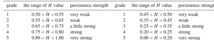 Table 1. Hurst index rating table.