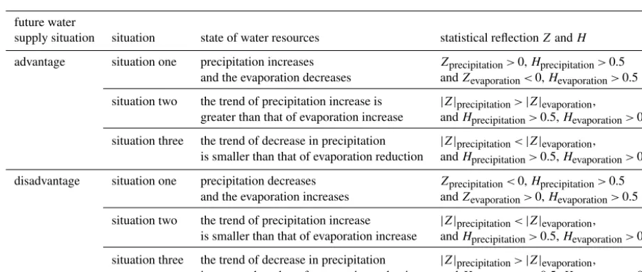 Table 2. Indicators set for determining the future change of regional meteorological elements.
