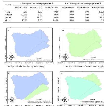 Table 6. Changes of future water supply characteristics of the basin.