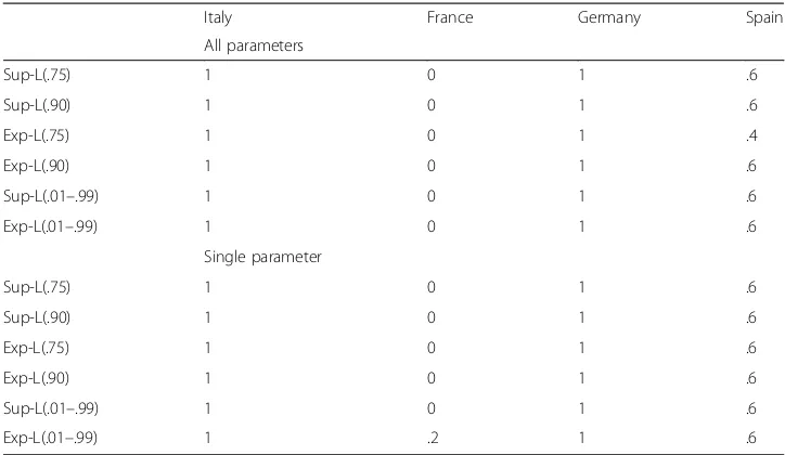 Table 1 End of sample instability test (Eq. 2)