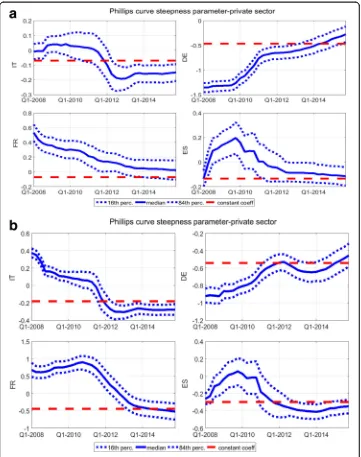 Fig. 4 Country-specific evidence of instability of the unemployment parameter in wage Phillips curve.estimate from constant parameter model estimated over period 1999Q1The a Δ4wt ¼ ct þ Phi¼1βitΔ4wt−i þ δtEtΔptþ1 þ γtUt þ εt