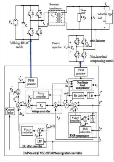 Fig. 2.  Proposed integrated controller for non-linear load compensation 