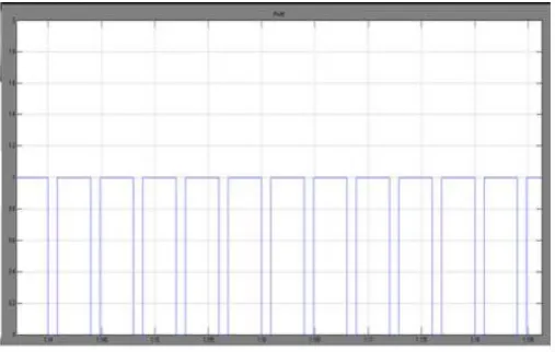Fig.6 PWM Signal obtained by Fuzzy logic method 