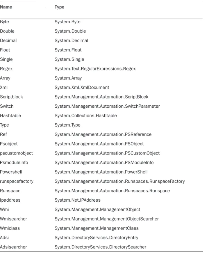 TABLE 21.2 Important Type Accelerators in PowerShell Name Type Bool System.Boolean Byte System.Byte Double System.Double Decimal System.Decimal Float System.Float Single System.Single Regex System.Text.RegularExpressions.Regex Array System.Array Xml System