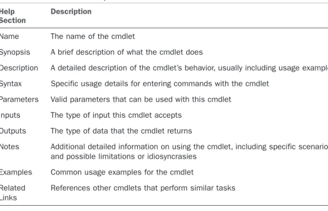 TABLE 21.3 PowerShell Help Sections Help