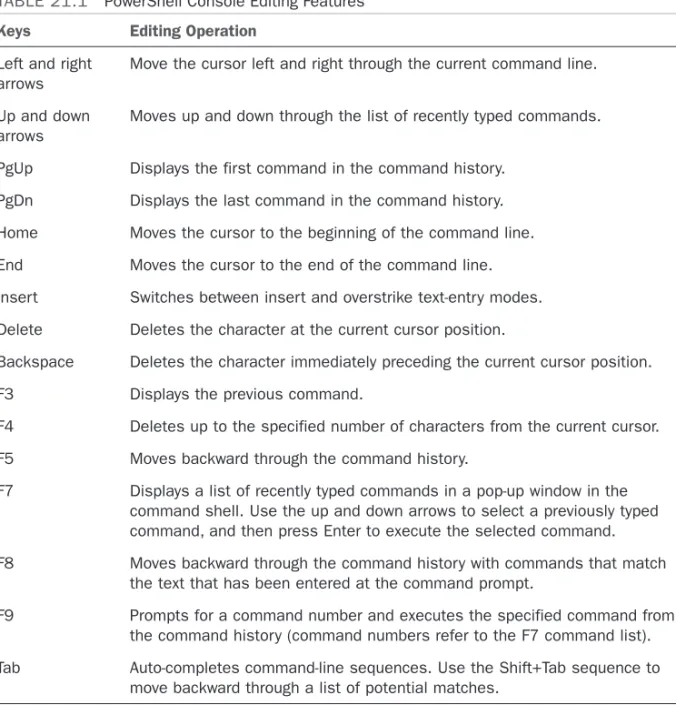 TABLE 21.1 PowerShell Console Editing Features Keys Editing Operation