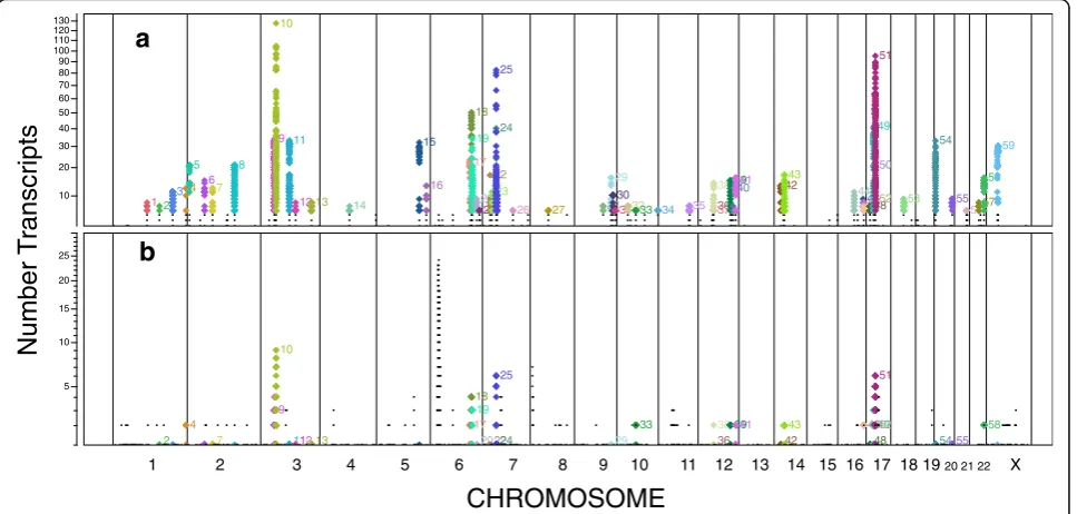 Fig. 3 Number of transcript clusters targeted by each trans-eQTL. eQTLs targeting six or more extrachromosomal transcript clusters fall intocolor-coded clusters
