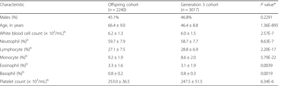 Table 1 Demographic characteristics