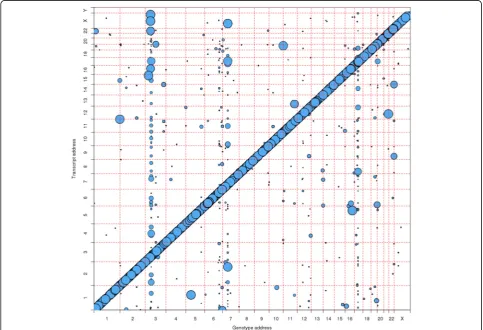 Table 2 Number of independent, significant eQTL-gene pairs with number of unique eQTLs or unique genes with P value correspondingto indicated FDR cutoff