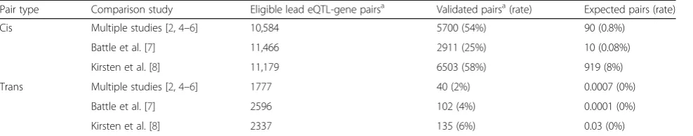 Table 3 Number of independent, significant pairs validated in previous studies